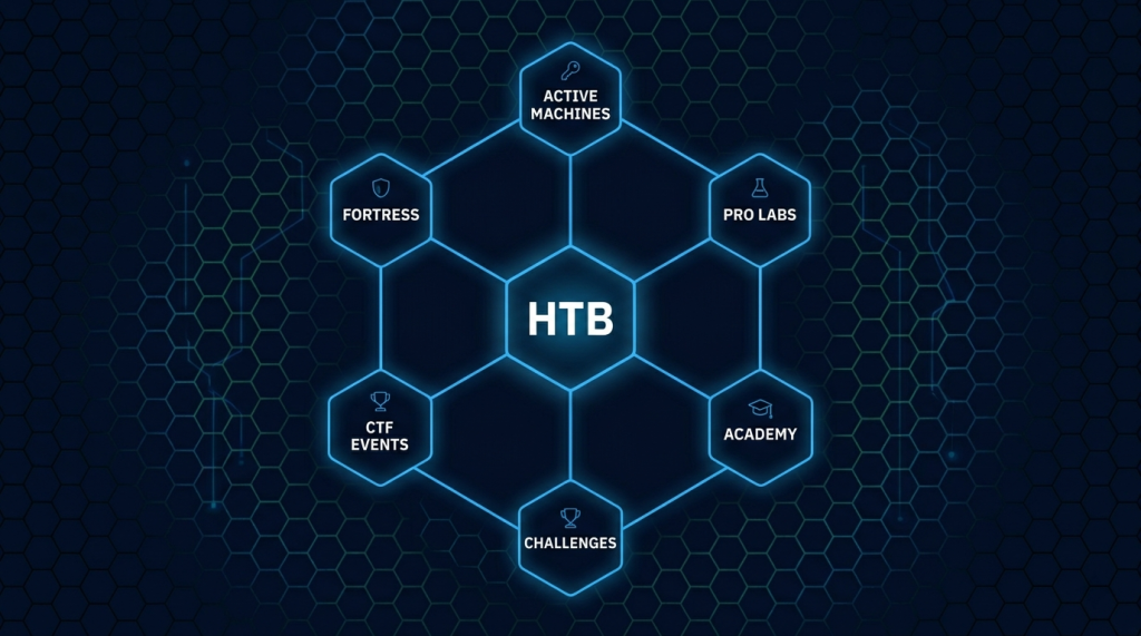 Active Machines → Retired Boxes → HTB Academy → Pro Labs → Challenges → CTF Events → Fortress