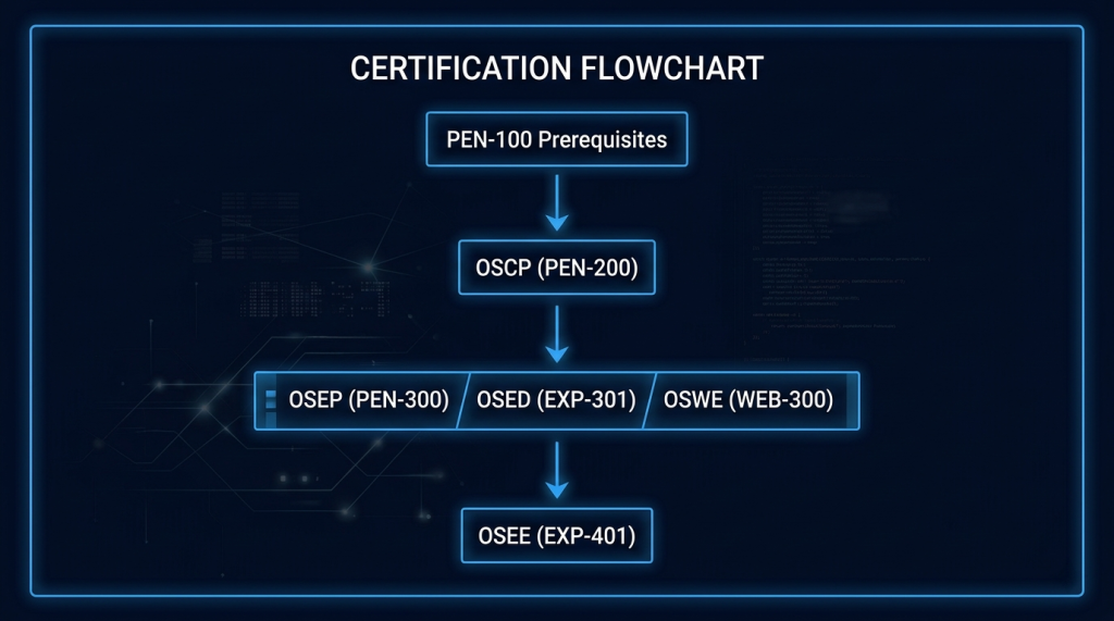 Prerequisites → OSCP → Advanced Specializations → OSEE: The Expert's Path