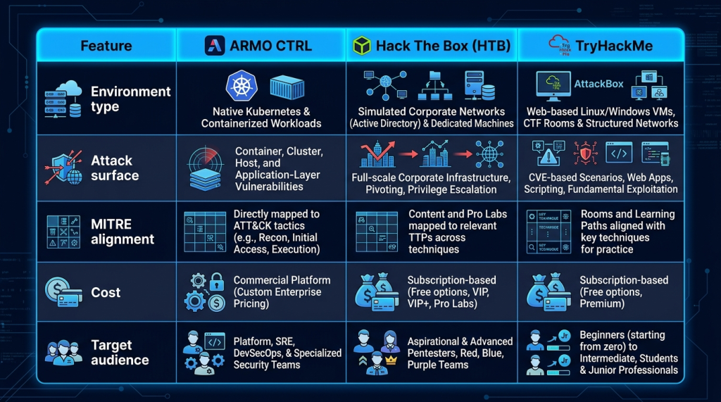 Cloud-Native Container Attacks (ARMO CTRL) vs Traditional VM-Based Exploitation (HTB/THM)