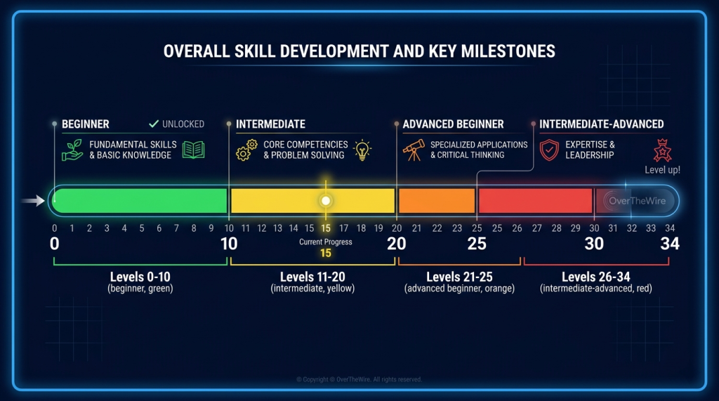 Levels 0–10 (File Navigation) → 11–20 (SSH, Encoding) → 21–25 (Scripting, Cron) → 26–34 (Advanced Shell Access)