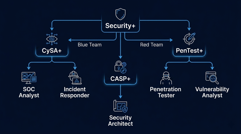Two Directions After Security+: Blue Team Analyst or Red Team Penetration Tester