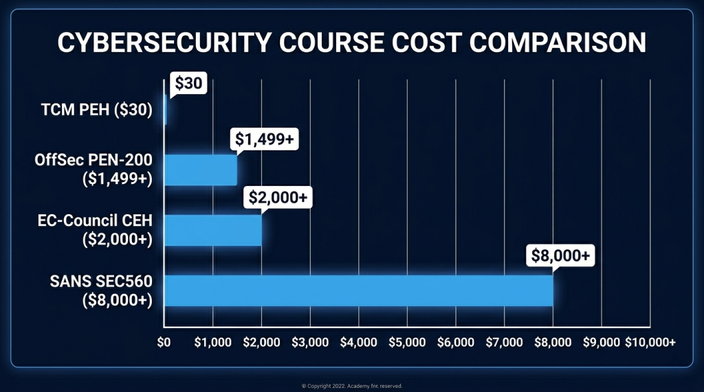 TCM PEH ($30) vs SANS SEC560 ($8,000+) vs OffSec PEN-200 ($1,499+) vs EC-Council CEH ($2,000+)