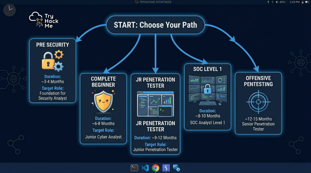 Guided to Unguided, Beginner to Expert — Where TryHackMe, HTB, PG, and OverTheWire Sit on the Map